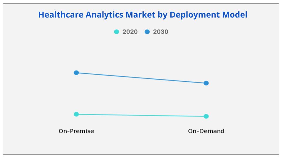 healthcare analytics market share